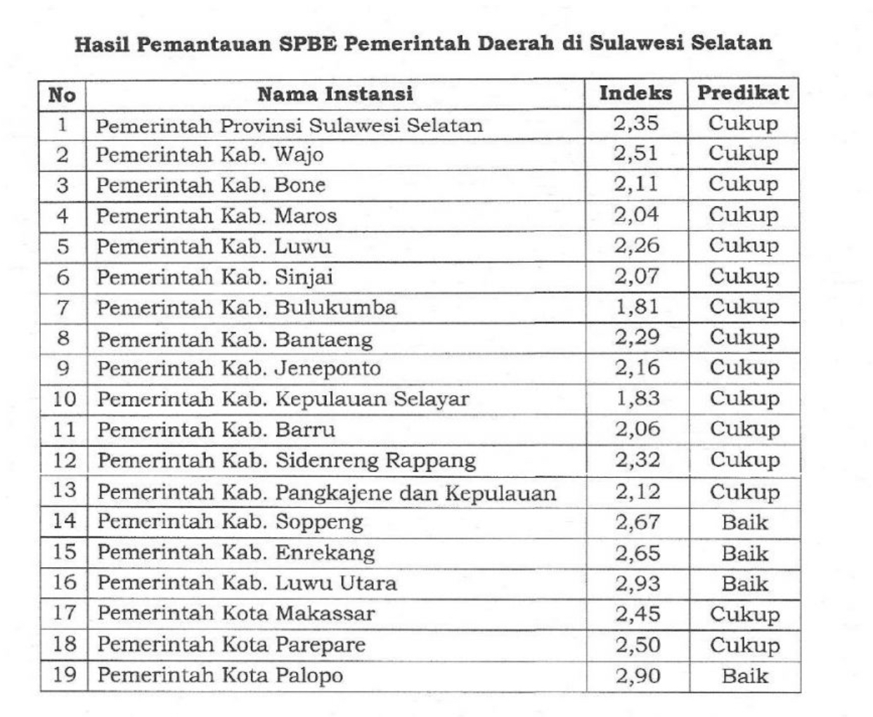 Indeks SPBE Lutra Kembali Jadi Yang Tertinggi Di Sulsel - INPUTSULSEL.COM